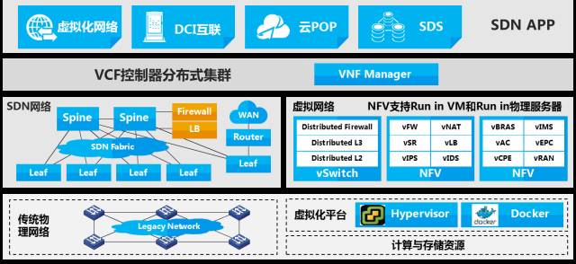 新华三SDN解决方案架构
